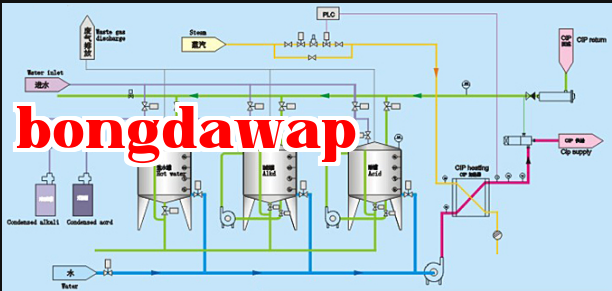 Tóm tắt làm sạch CIP bộ trao đổi nhiệt